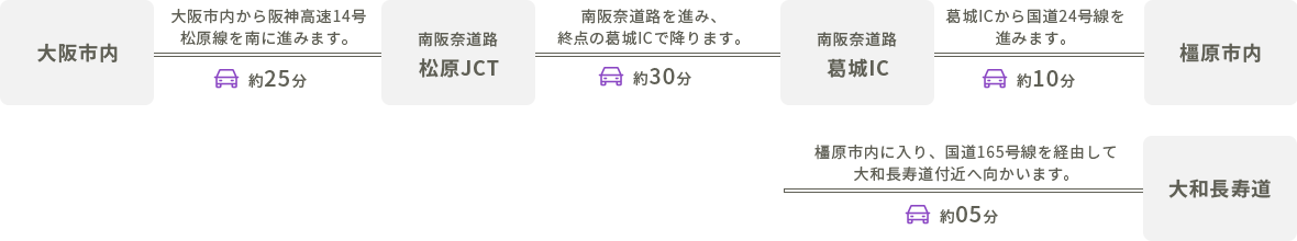 大阪方面から大和長寿道付近への電車での行き方