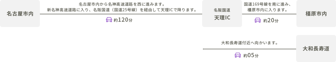 名古屋方面から大和長寿道付近への電車での行き方