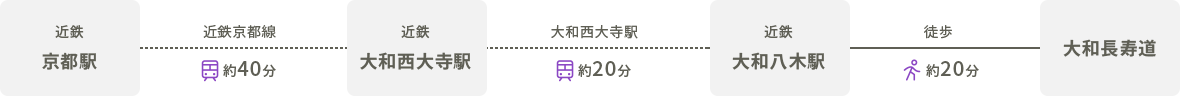 京都方面から大和長寿道付近への電車での行き方