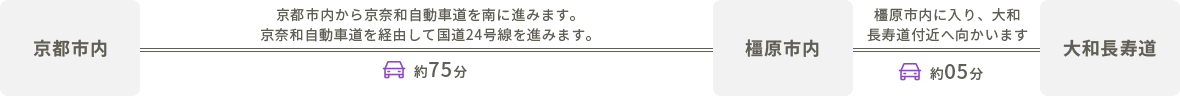 京都方面から大和長寿道付近への電車での行き方